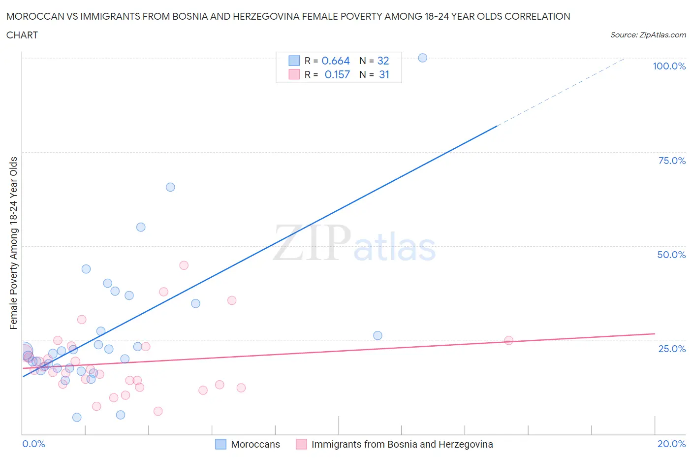 Moroccan vs Immigrants from Bosnia and Herzegovina Female Poverty Among 18-24 Year Olds