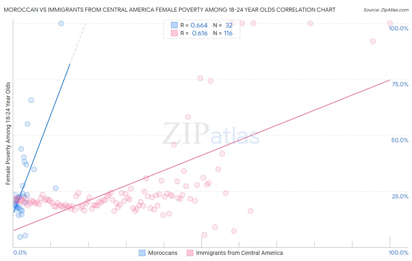 Moroccan vs Immigrants from Central America Female Poverty Among 18-24 Year Olds