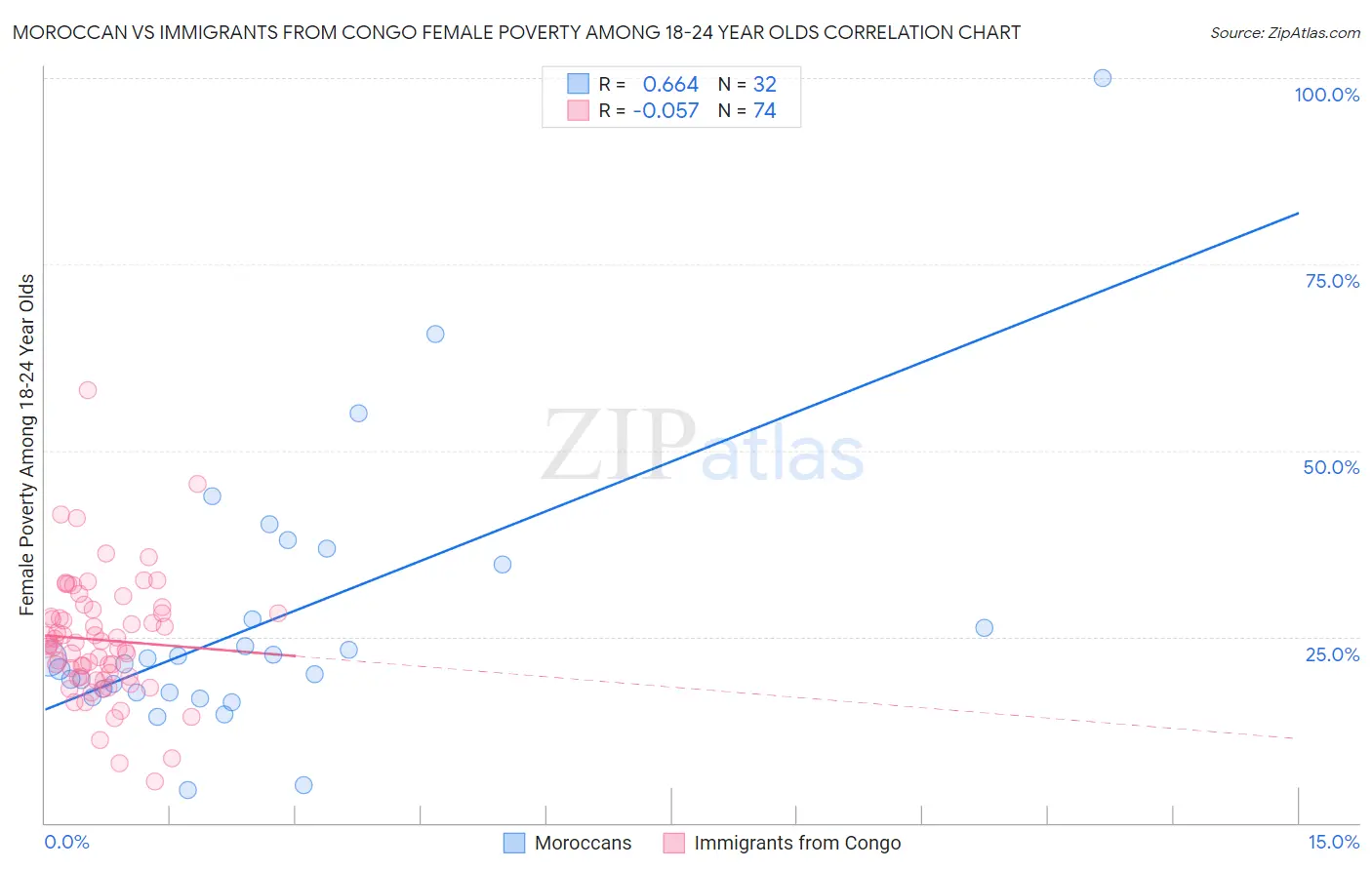 Moroccan vs Immigrants from Congo Female Poverty Among 18-24 Year Olds