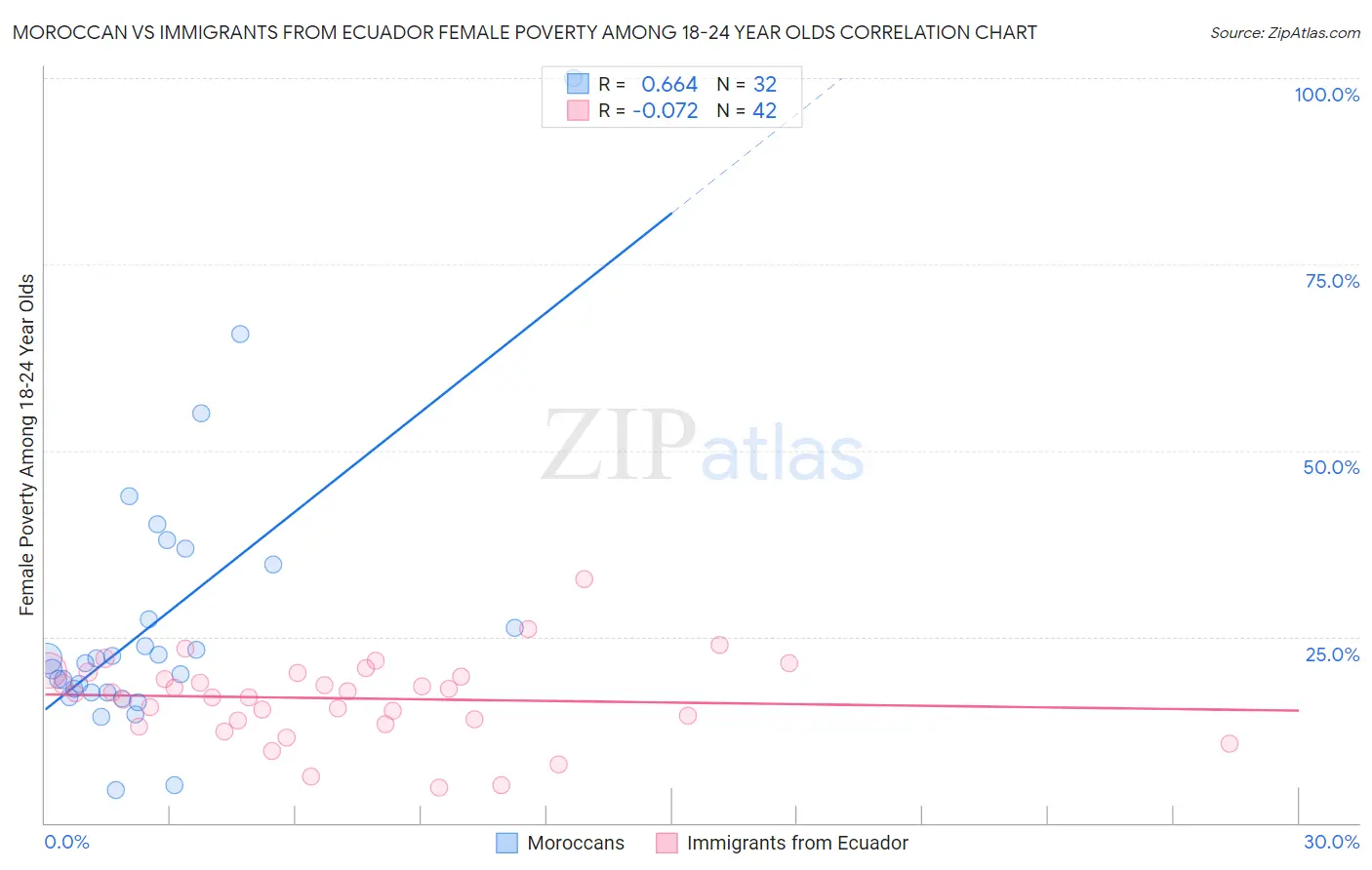 Moroccan vs Immigrants from Ecuador Female Poverty Among 18-24 Year Olds