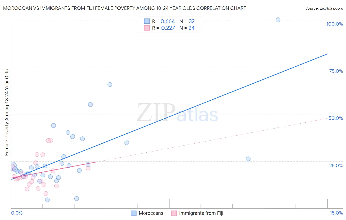 Moroccan vs Immigrants from Fiji Female Poverty Among 18-24 Year Olds