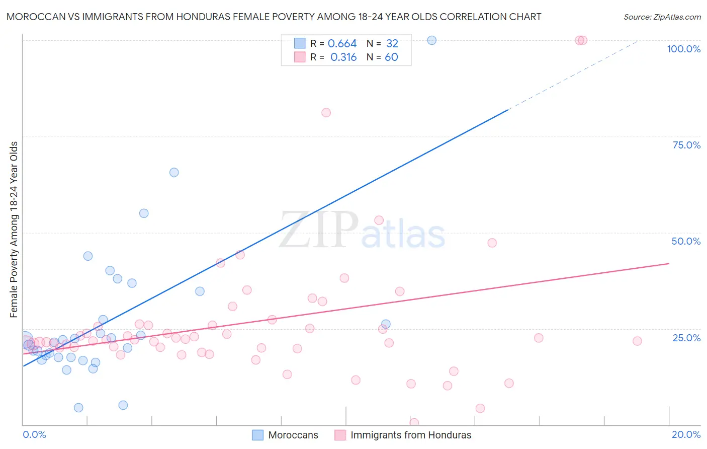 Moroccan vs Immigrants from Honduras Female Poverty Among 18-24 Year Olds