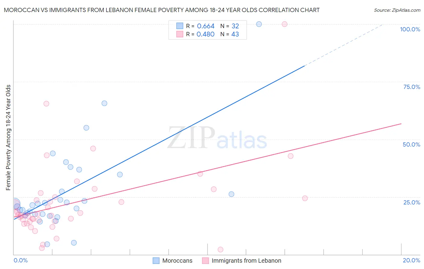 Moroccan vs Immigrants from Lebanon Female Poverty Among 18-24 Year Olds
