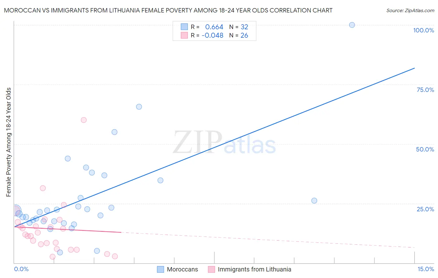 Moroccan vs Immigrants from Lithuania Female Poverty Among 18-24 Year Olds