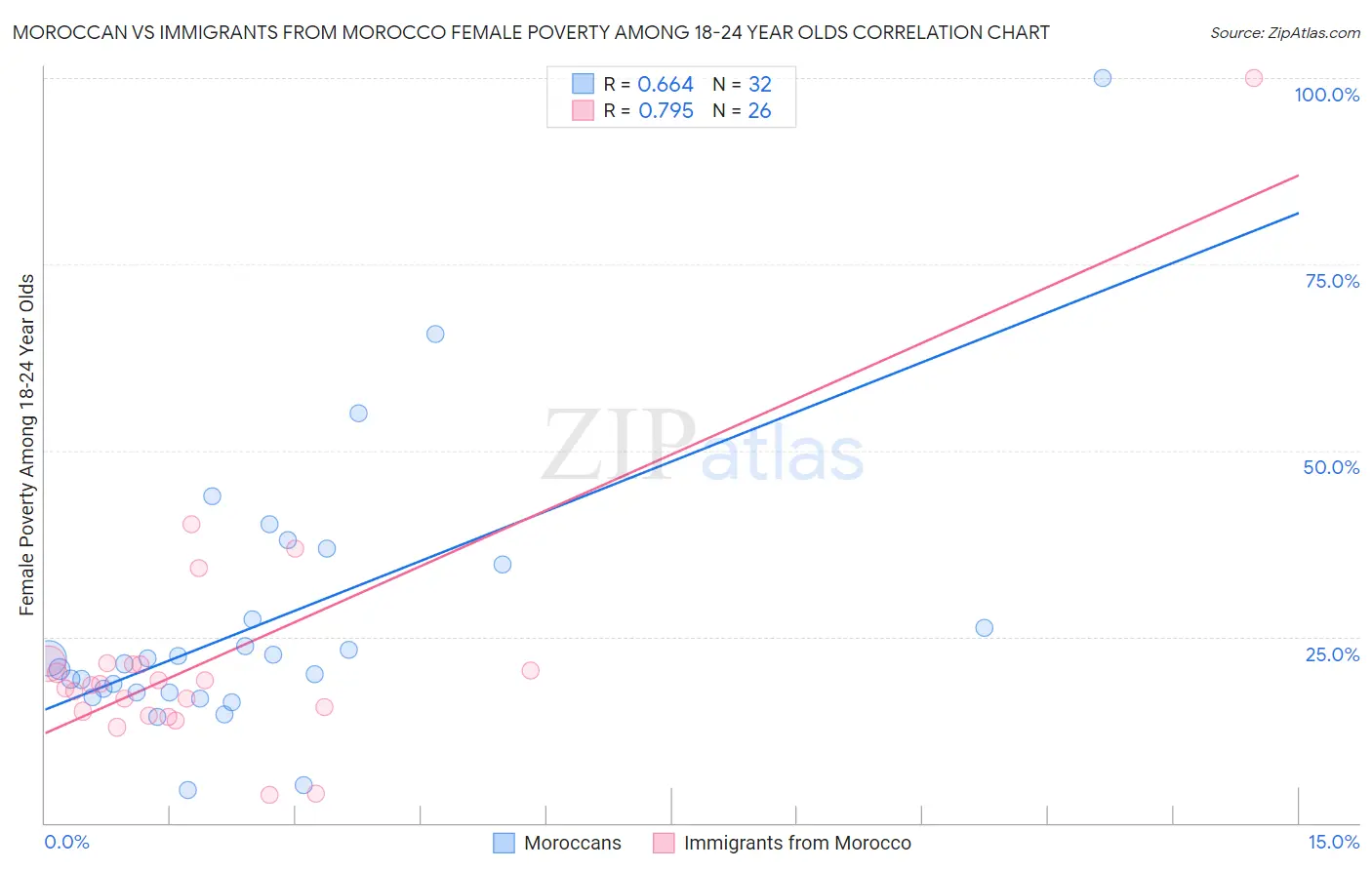 Moroccan vs Immigrants from Morocco Female Poverty Among 18-24 Year Olds