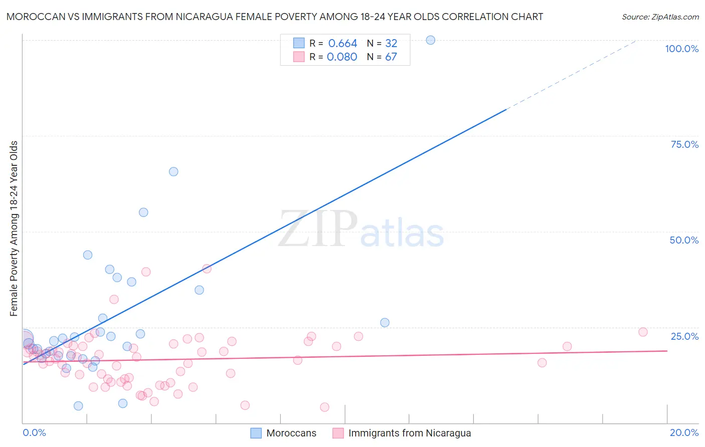 Moroccan vs Immigrants from Nicaragua Female Poverty Among 18-24 Year Olds
