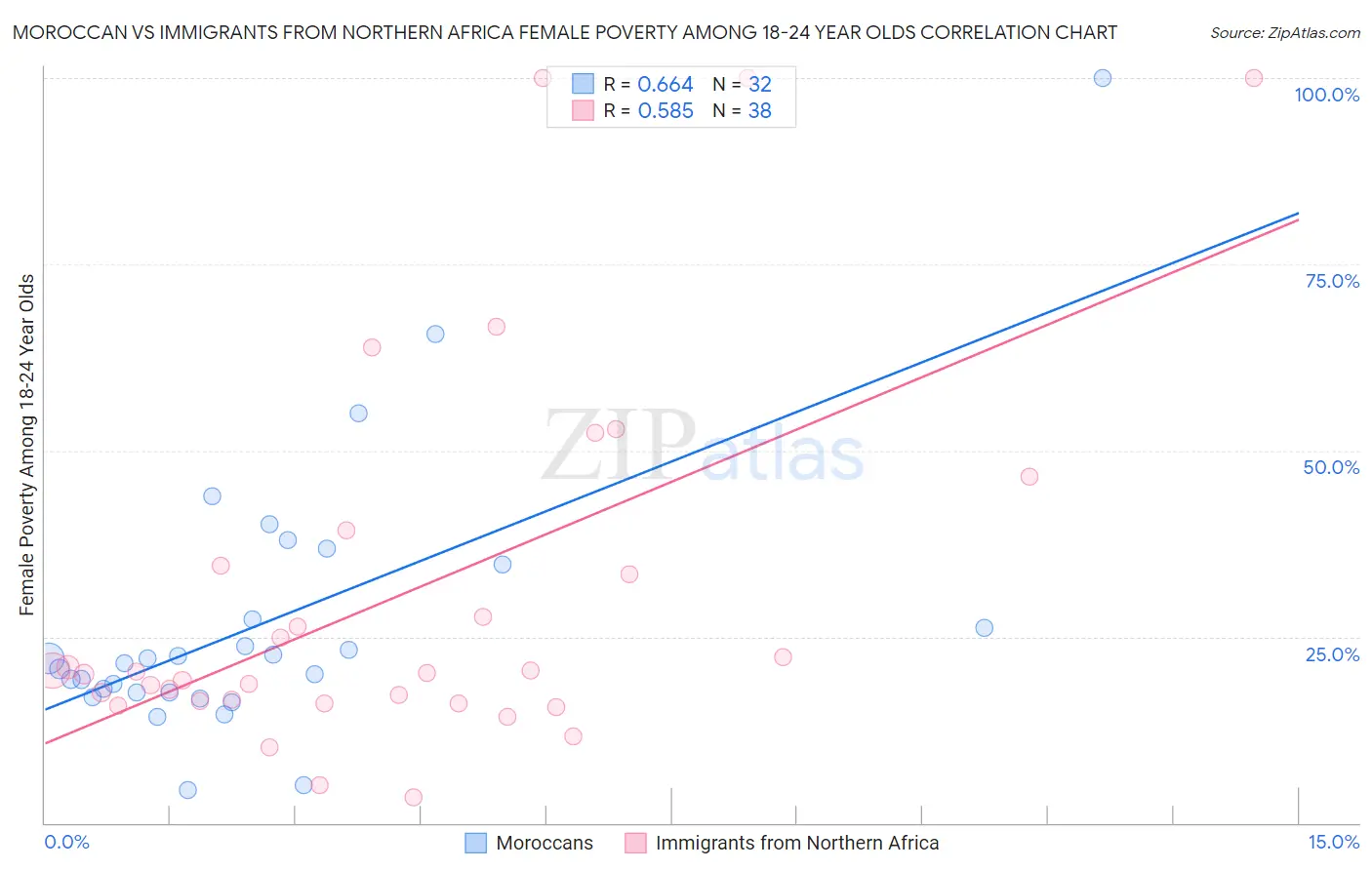 Moroccan vs Immigrants from Northern Africa Female Poverty Among 18-24 Year Olds