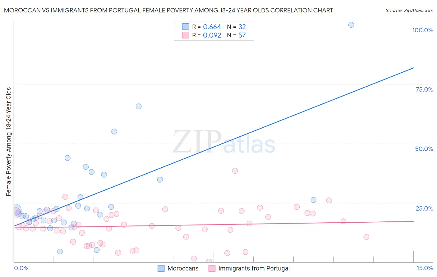 Moroccan vs Immigrants from Portugal Female Poverty Among 18-24 Year Olds