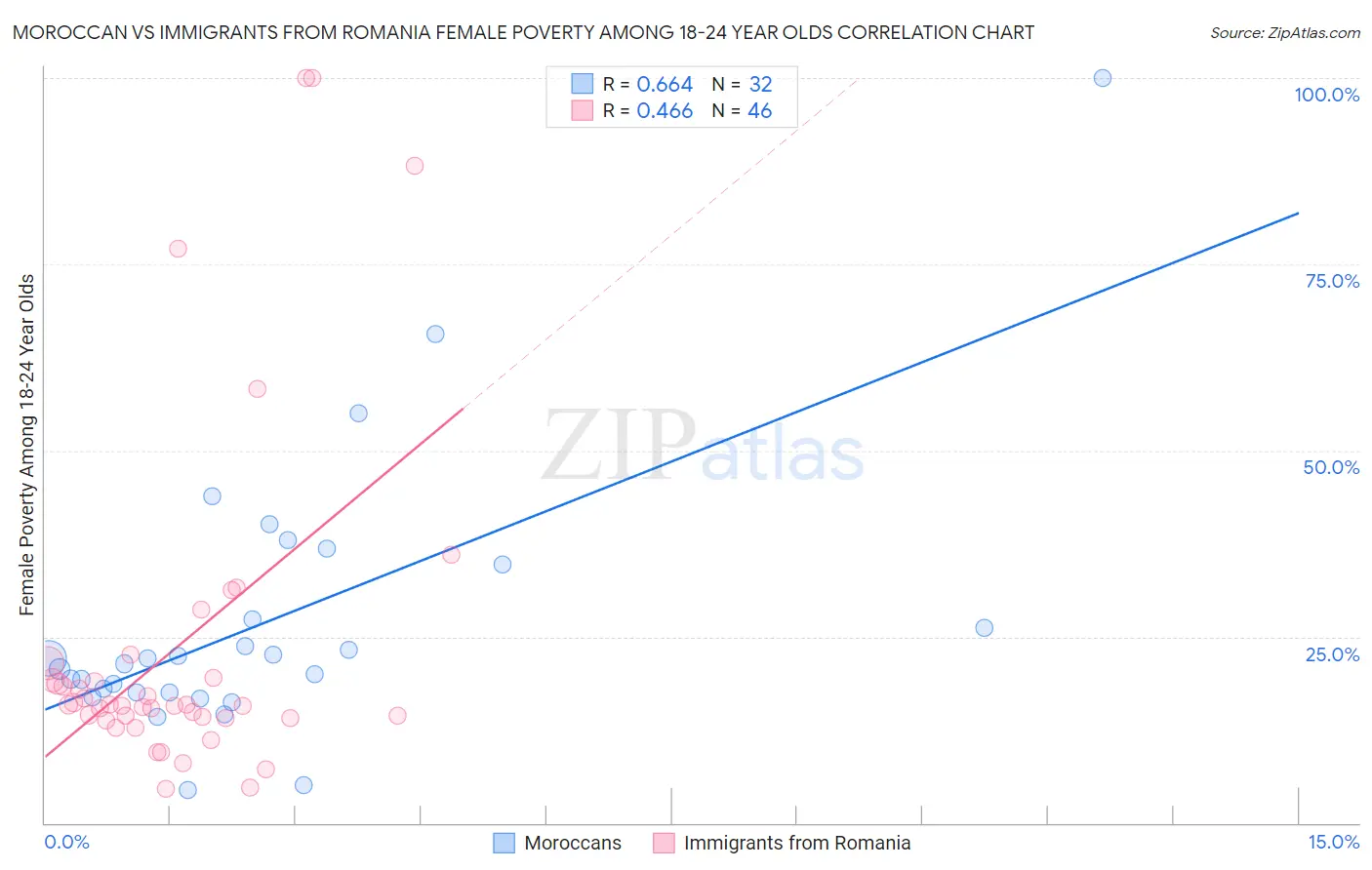 Moroccan vs Immigrants from Romania Female Poverty Among 18-24 Year Olds