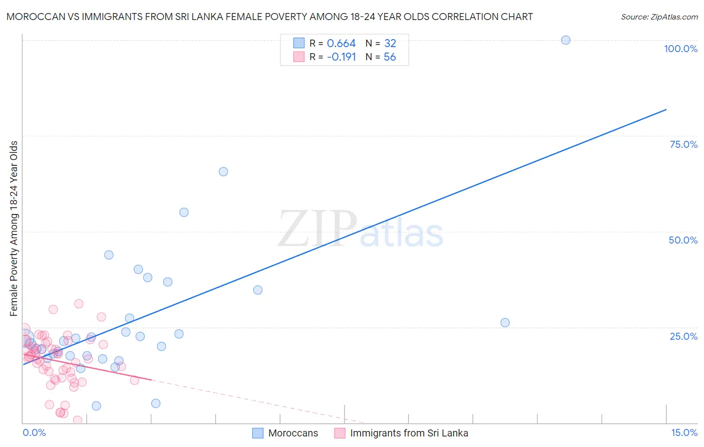 Moroccan vs Immigrants from Sri Lanka Female Poverty Among 18-24 Year Olds