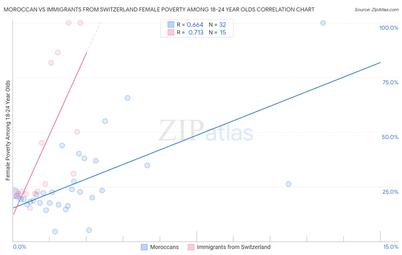 Moroccan vs Immigrants from Switzerland Female Poverty Among 18-24 Year Olds