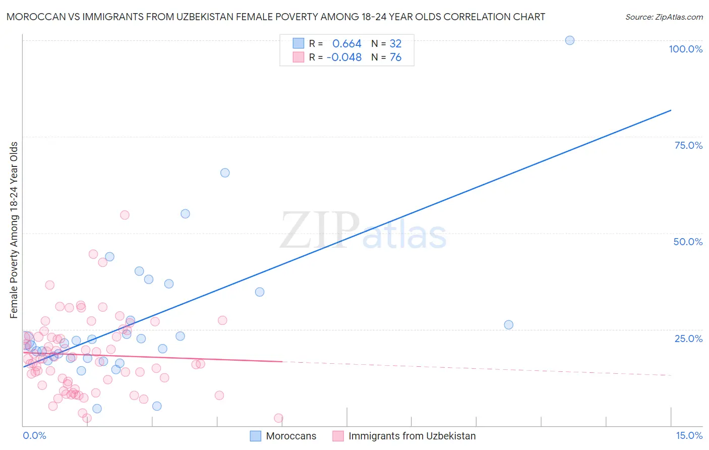 Moroccan vs Immigrants from Uzbekistan Female Poverty Among 18-24 Year Olds