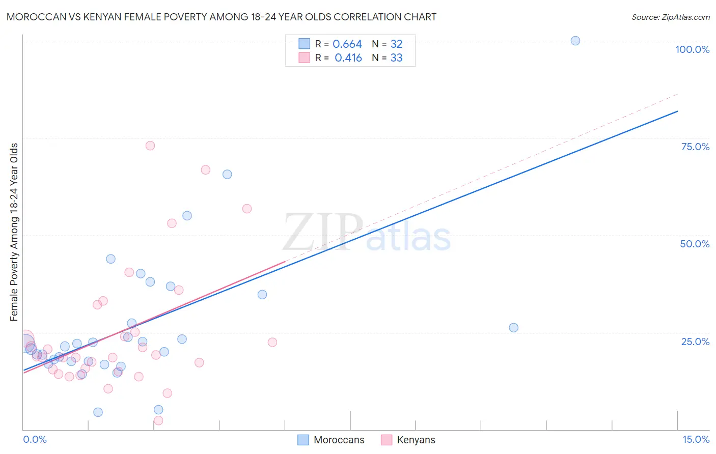 Moroccan vs Kenyan Female Poverty Among 18-24 Year Olds