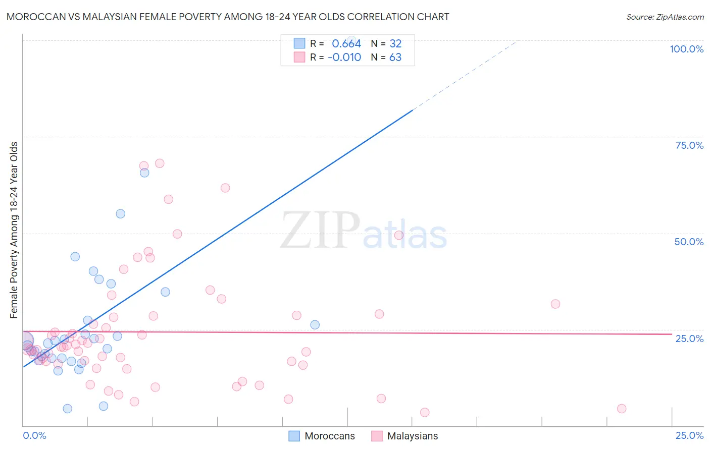 Moroccan vs Malaysian Female Poverty Among 18-24 Year Olds