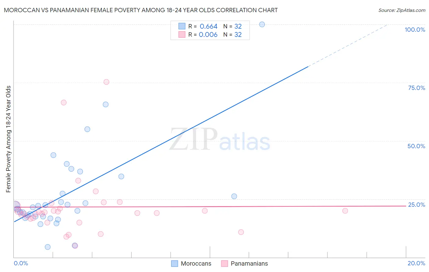 Moroccan vs Panamanian Female Poverty Among 18-24 Year Olds