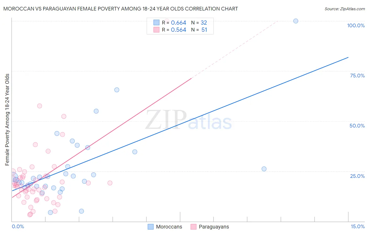 Moroccan vs Paraguayan Female Poverty Among 18-24 Year Olds