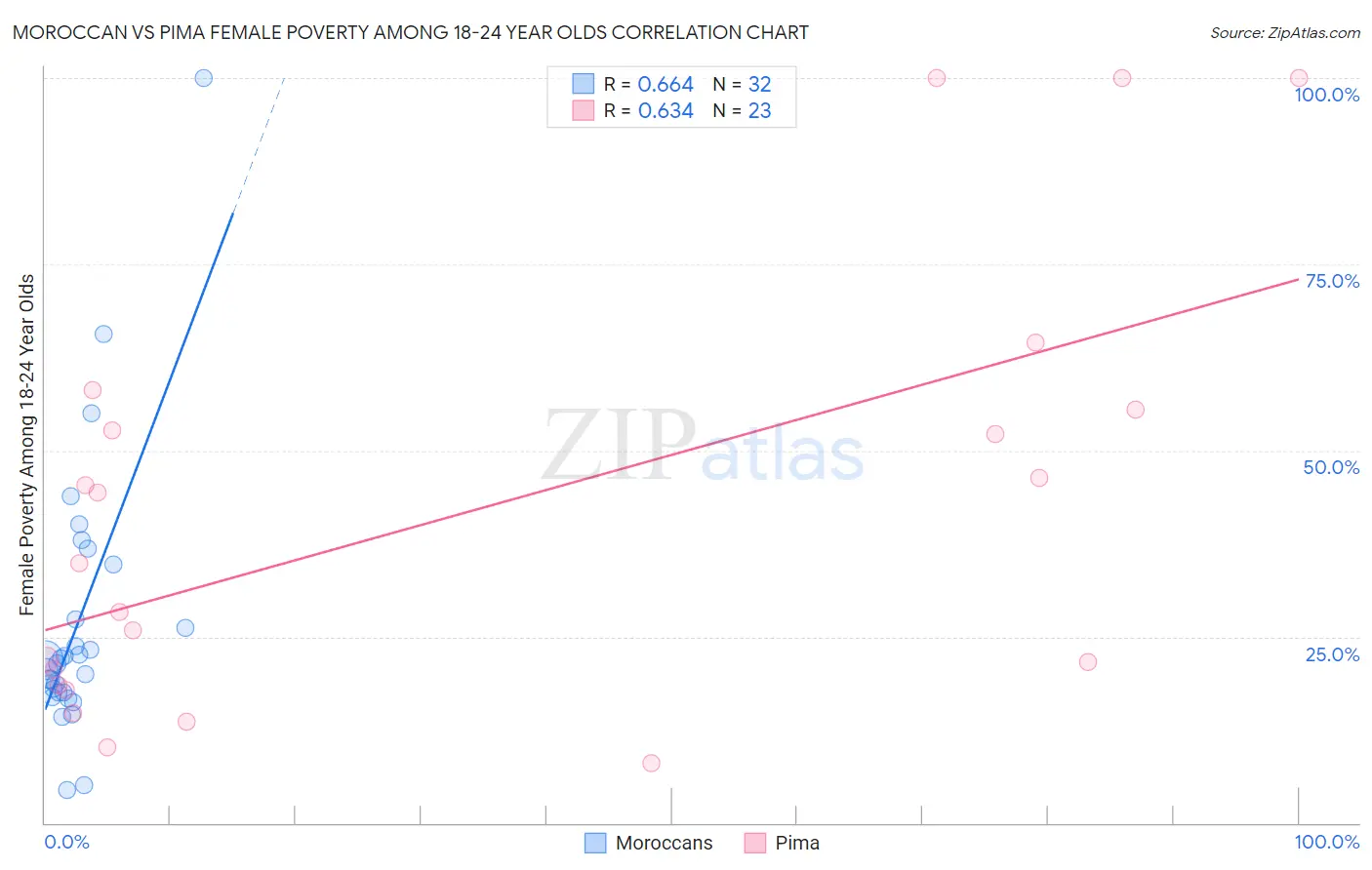 Moroccan vs Pima Female Poverty Among 18-24 Year Olds