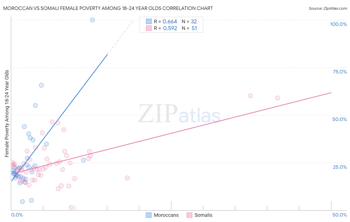 Moroccan vs Somali Female Poverty Among 18-24 Year Olds