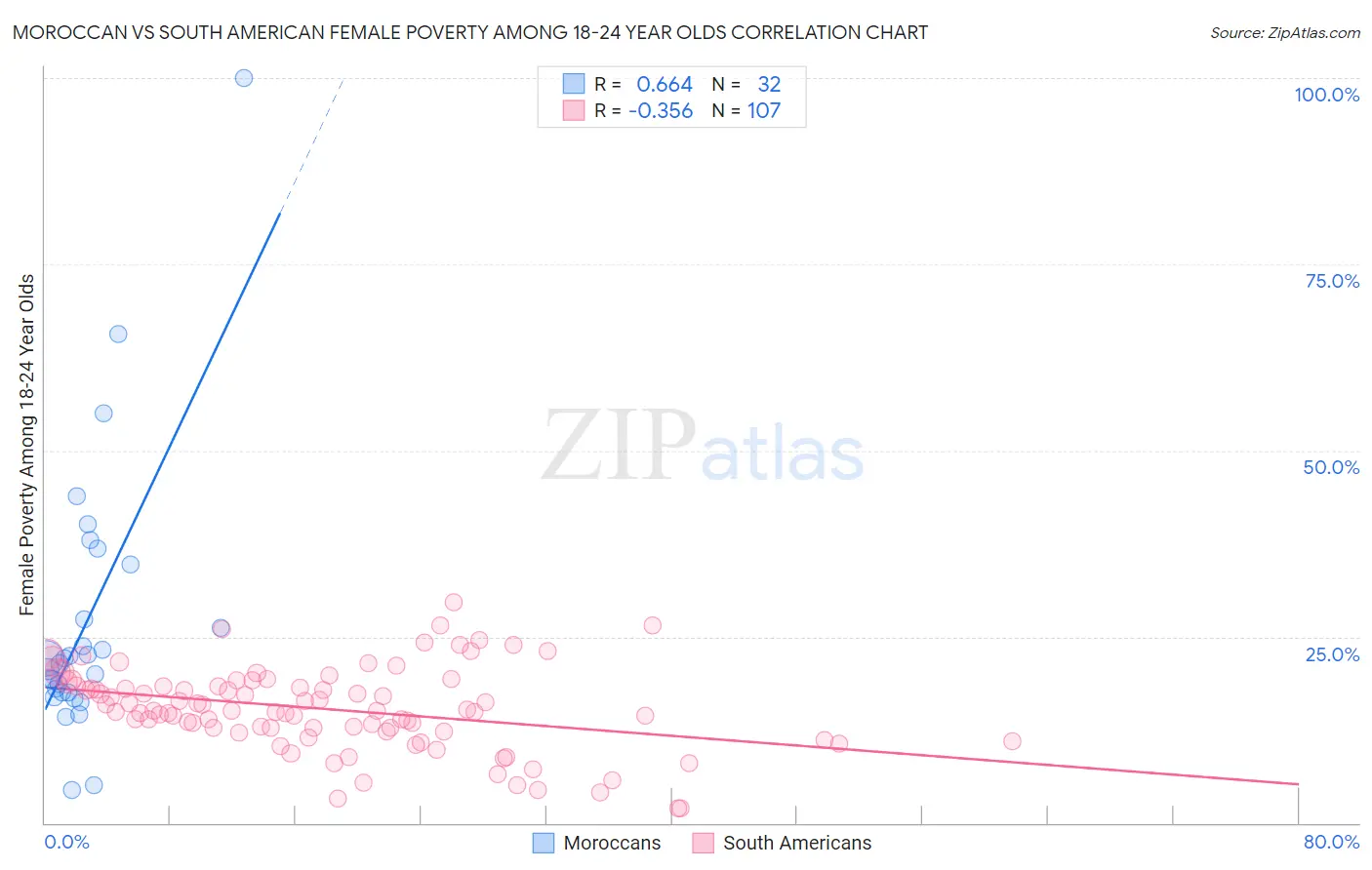 Moroccan vs South American Female Poverty Among 18-24 Year Olds