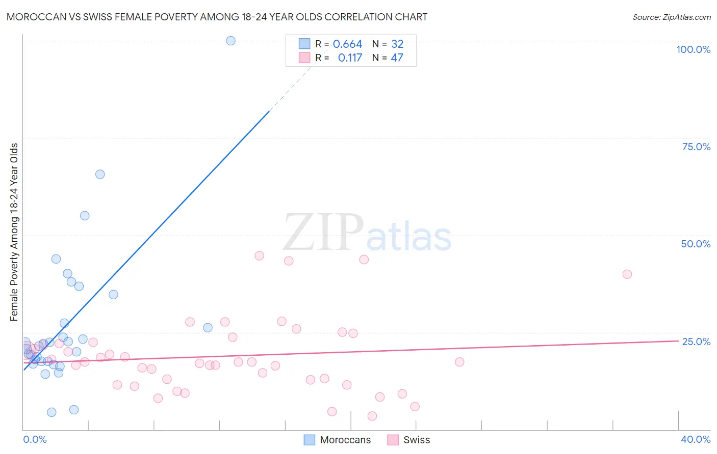 Moroccan vs Swiss Female Poverty Among 18-24 Year Olds