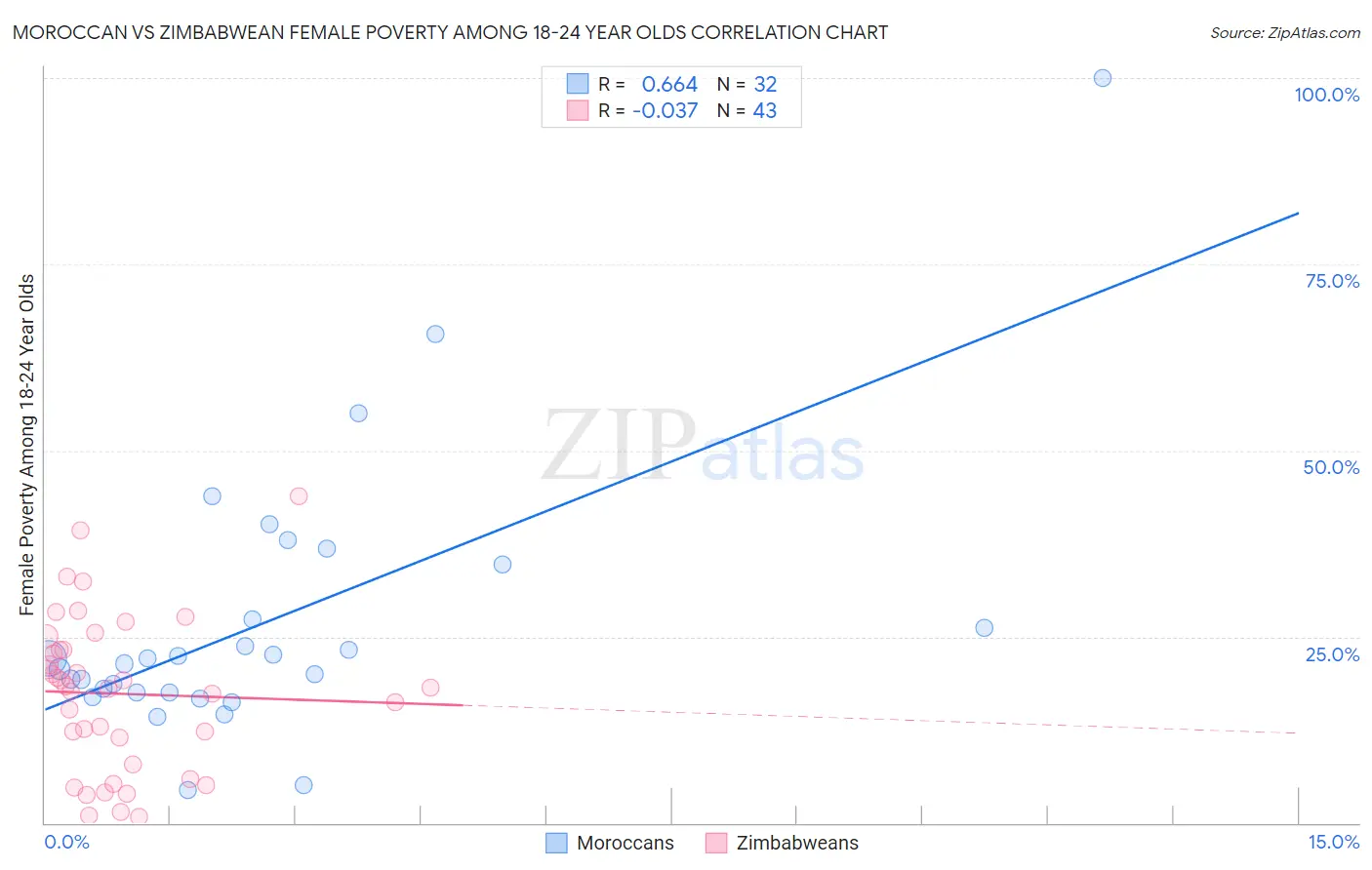 Moroccan vs Zimbabwean Female Poverty Among 18-24 Year Olds