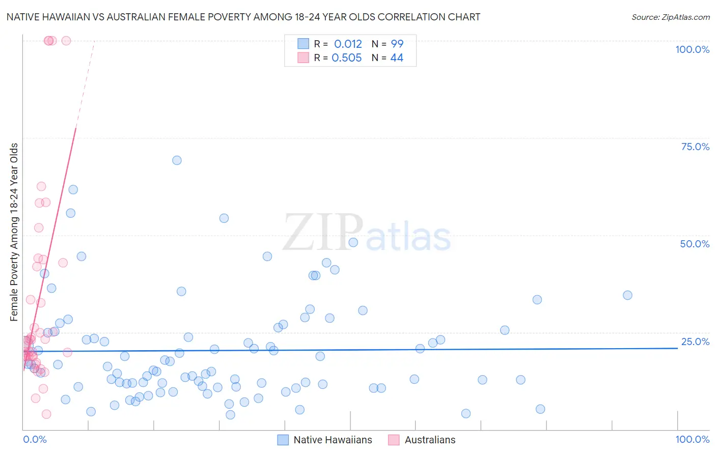 Native Hawaiian vs Australian Female Poverty Among 18-24 Year Olds