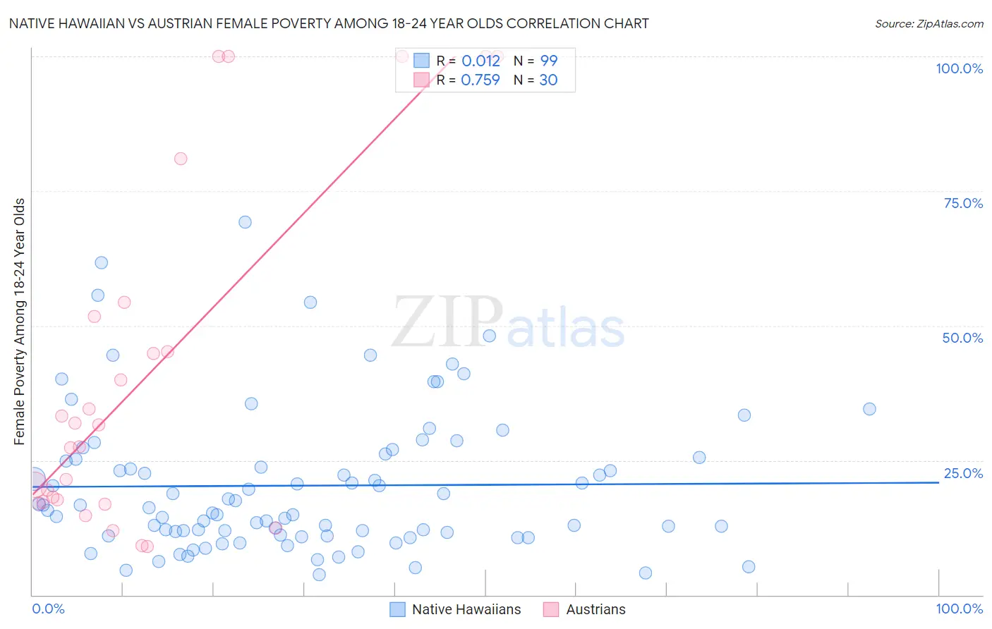 Native Hawaiian vs Austrian Female Poverty Among 18-24 Year Olds