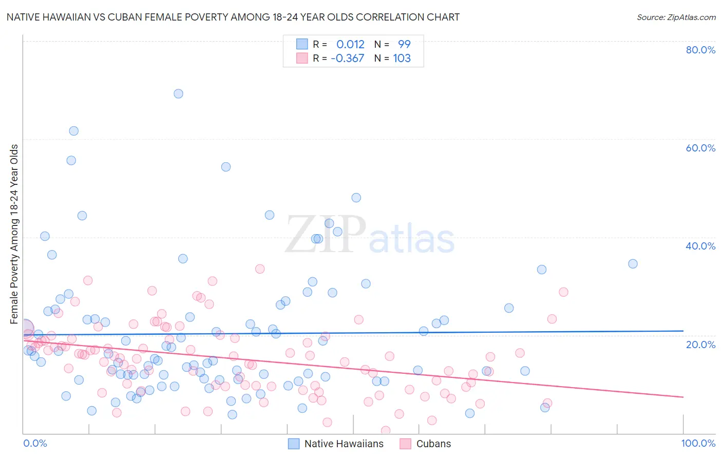 Native Hawaiian vs Cuban Female Poverty Among 18-24 Year Olds