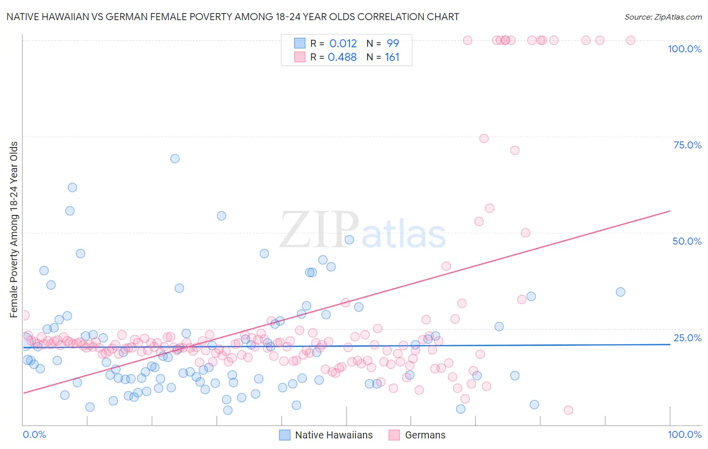 Native Hawaiian vs German Female Poverty Among 18-24 Year Olds