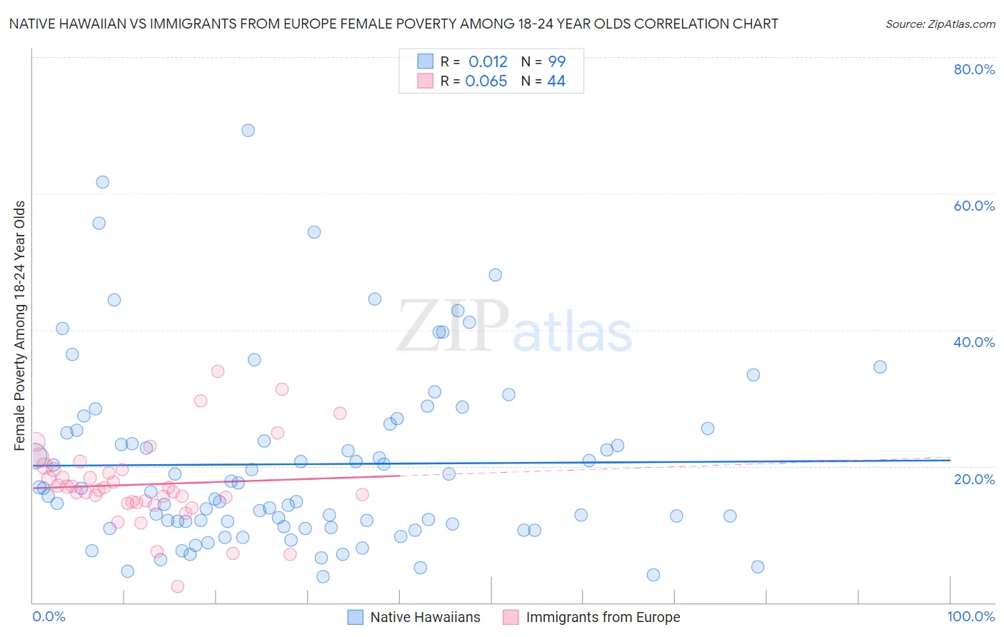 Native Hawaiian vs Immigrants from Europe Female Poverty Among 18-24 Year Olds