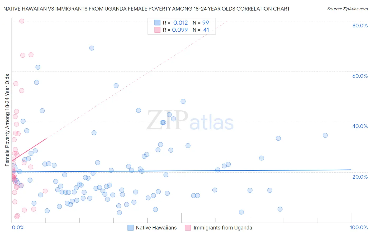 Native Hawaiian vs Immigrants from Uganda Female Poverty Among 18-24 Year Olds