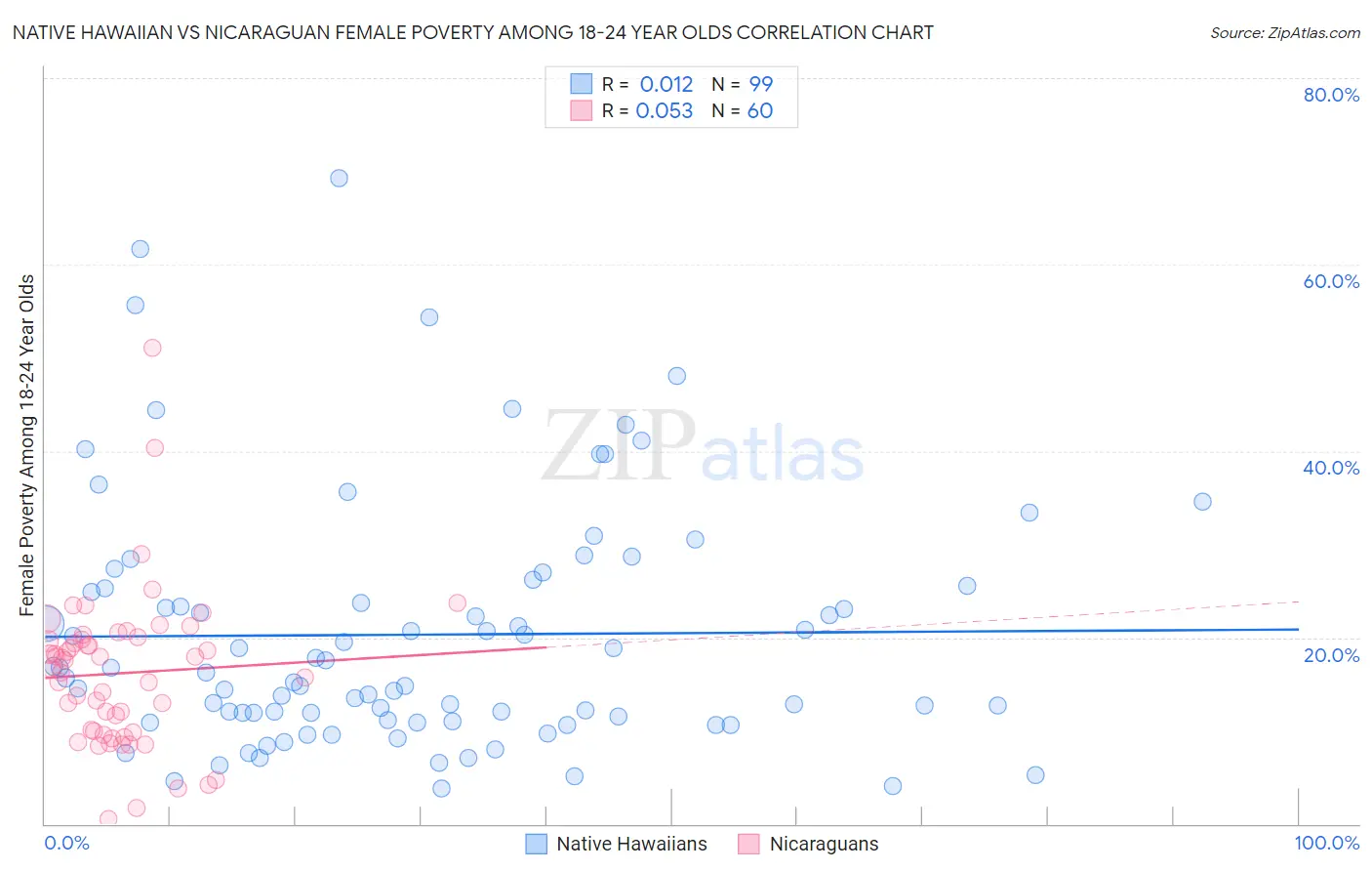 Native Hawaiian vs Nicaraguan Female Poverty Among 18-24 Year Olds