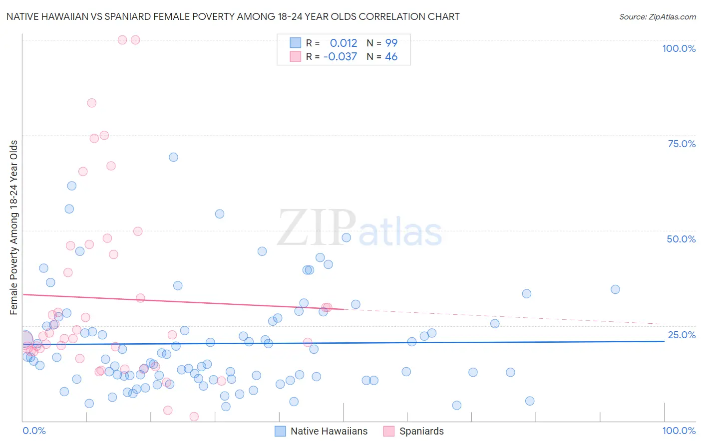 Native Hawaiian vs Spaniard Female Poverty Among 18-24 Year Olds