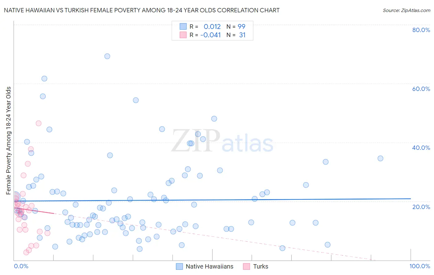 Native Hawaiian vs Turkish Female Poverty Among 18-24 Year Olds