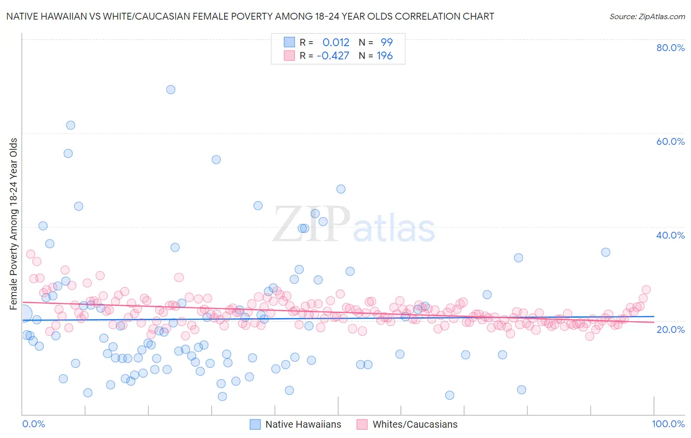 Native Hawaiian vs White/Caucasian Female Poverty Among 18-24 Year Olds