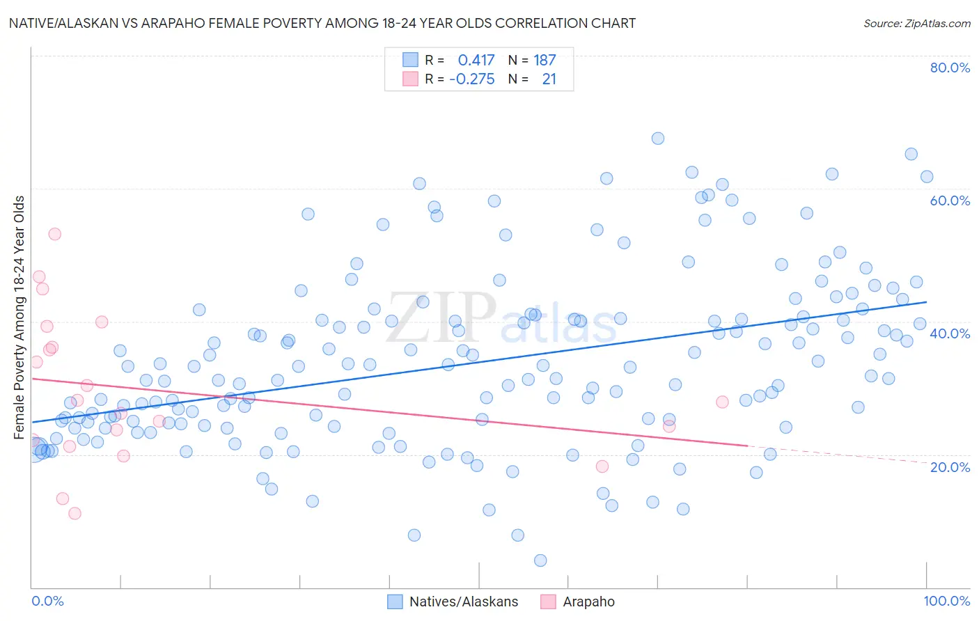 Native/Alaskan vs Arapaho Female Poverty Among 18-24 Year Olds