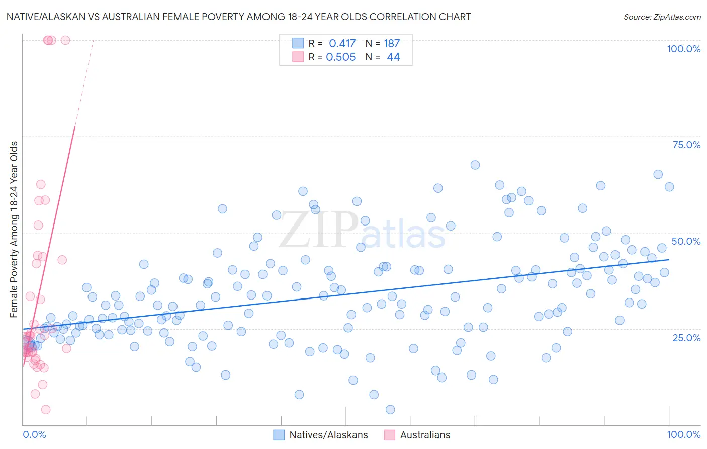 Native/Alaskan vs Australian Female Poverty Among 18-24 Year Olds