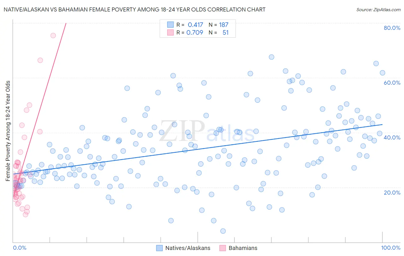 Native/Alaskan vs Bahamian Female Poverty Among 18-24 Year Olds