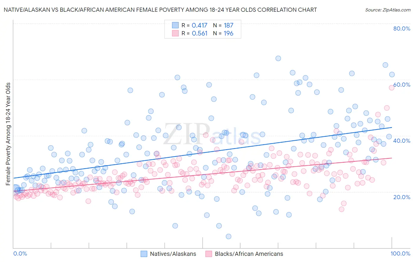 Native/Alaskan vs Black/African American Female Poverty Among 18-24 Year Olds