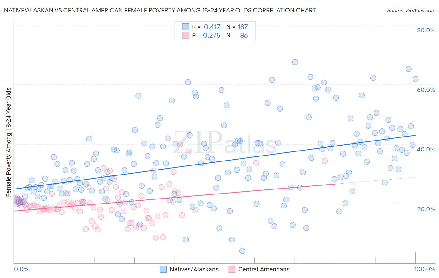 Native/Alaskan vs Central American Female Poverty Among 18-24 Year Olds