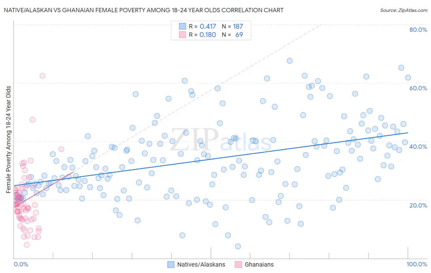 Native/Alaskan vs Ghanaian Female Poverty Among 18-24 Year Olds