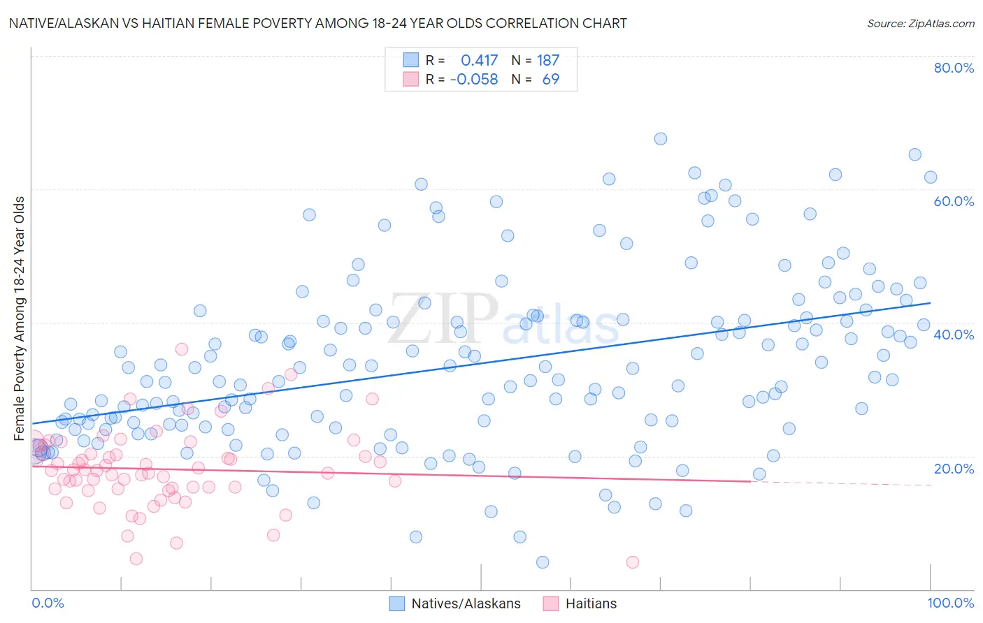 Native/Alaskan vs Haitian Female Poverty Among 18-24 Year Olds