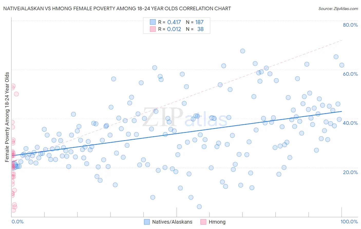 Native/Alaskan vs Hmong Female Poverty Among 18-24 Year Olds