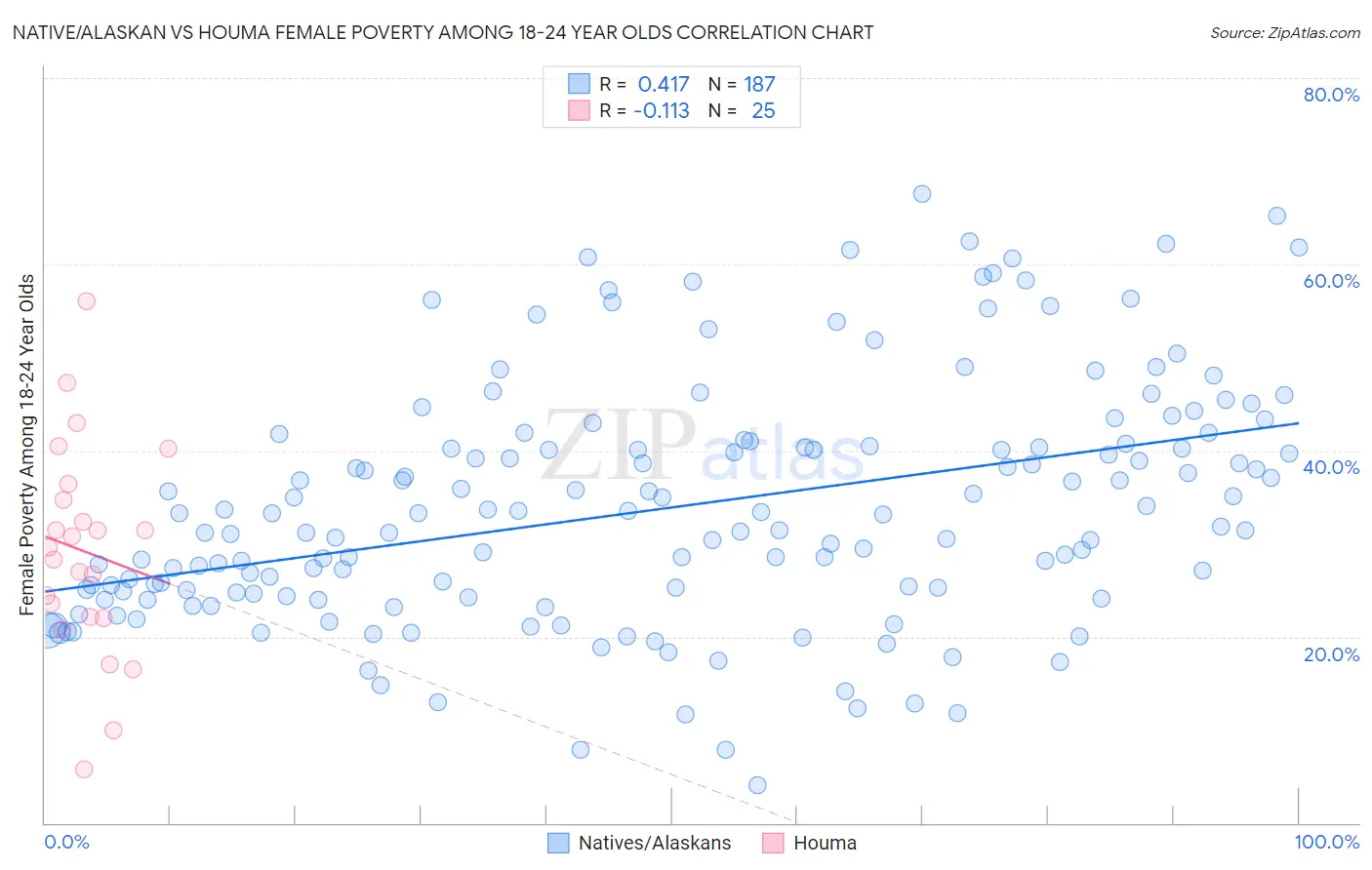 Native/Alaskan vs Houma Female Poverty Among 18-24 Year Olds