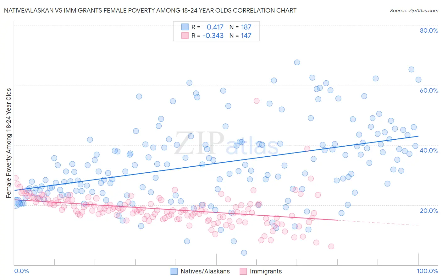 Native/Alaskan vs Immigrants Female Poverty Among 18-24 Year Olds
