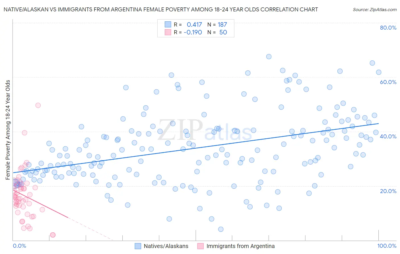 Native/Alaskan vs Immigrants from Argentina Female Poverty Among 18-24 Year Olds