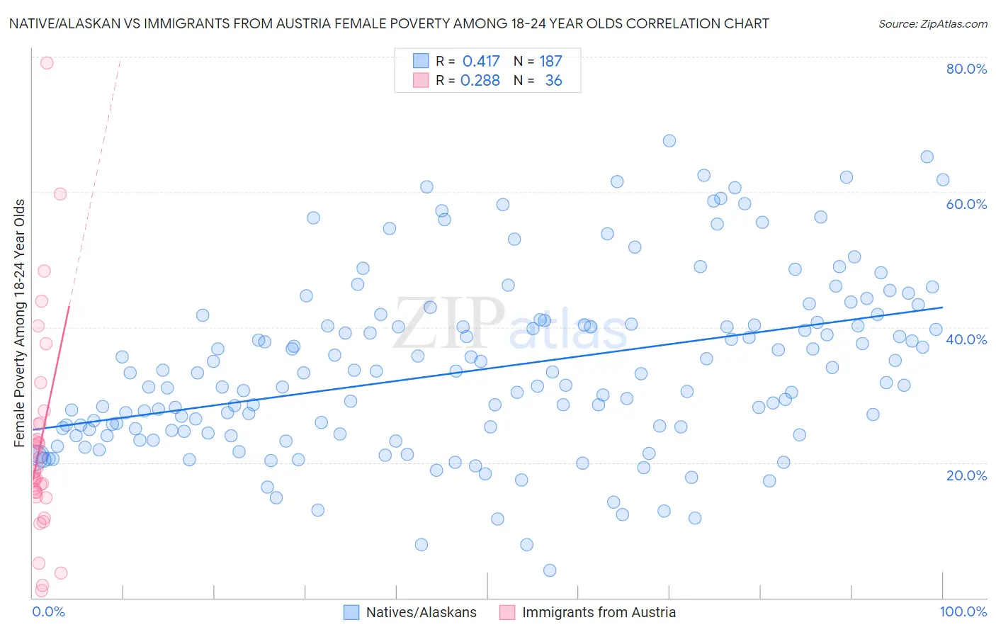 Native/Alaskan vs Immigrants from Austria Female Poverty Among 18-24 Year Olds