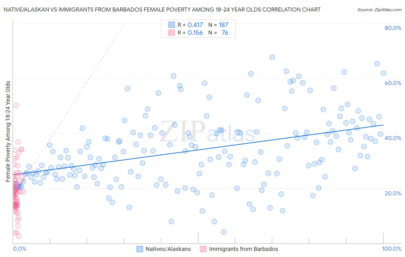 Native/Alaskan vs Immigrants from Barbados Female Poverty Among 18-24 Year Olds