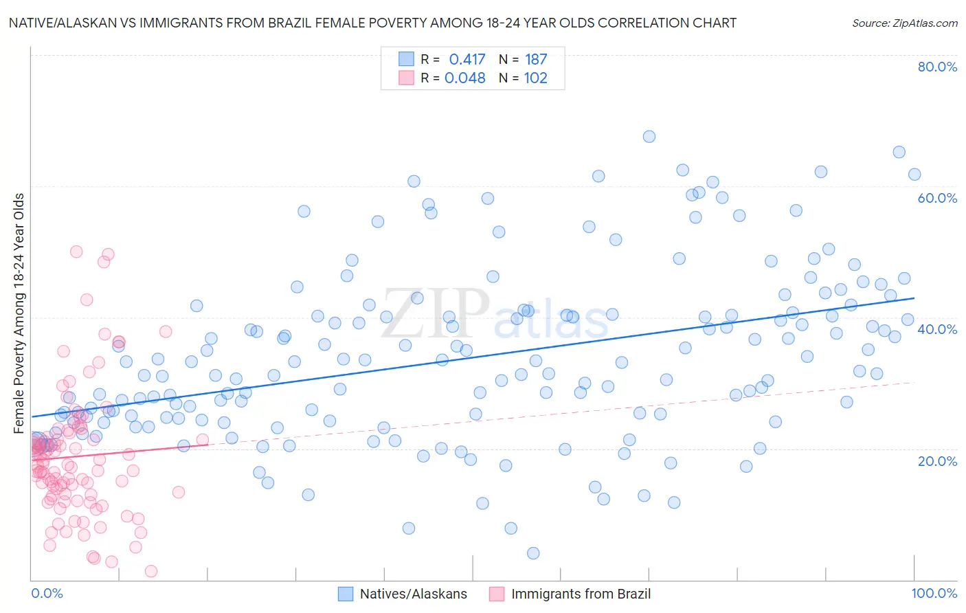 Native/Alaskan vs Immigrants from Brazil Female Poverty Among 18-24 Year Olds