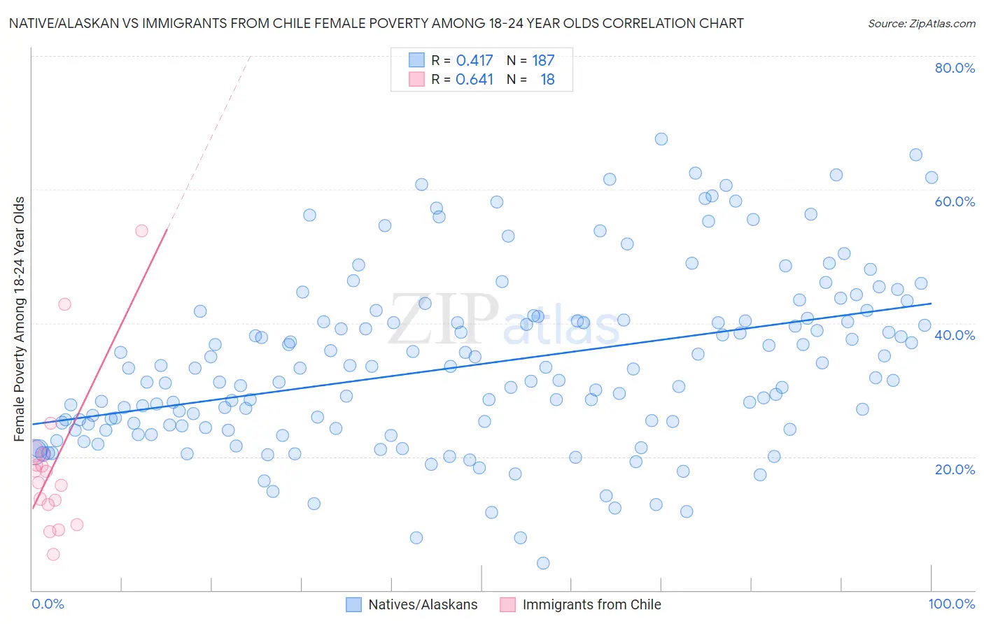 Native/Alaskan vs Immigrants from Chile Female Poverty Among 18-24 Year Olds